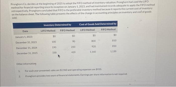 Pronghorn Co. decides at the beginning of 2025 to adopt the FIFO method of inventory valuation. Pronghorn had used the LIFO
method for financial reporting since its inception on January 1, 2023, and had maintained records adequate to apply the FIFO method
retrospectively. Pronghorn concluded that FIFO is the preferable inventory method because it reports the current cost of inventory
on the balance sheet. The following table presents the effects of the change in accounting principles on inventory and cost of goods
sold.
Date
January 1, 2023
December 31, 2023
December 31, 2024
December 31, 2025
Other informations
2
Inventory Determined by
LIFO Method FIFO Method
$0
100
190
330
$0
90
250
420
Cost of Goods Sold Determined by
LIFO Method
FIFO Method
$0
800
920
1,160
$0
810
850
1,130
For each year presented, sales are $2.960 and operating expenses are $920.
Pronghorn provides two years of financial statements. Earnings per share information is not required.