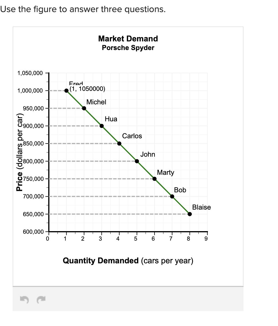 Use the figure to answer three questions.
1,050,000
1,000,000
950,000
Price (dollars per car)
900,000
850,000
2800,000
750,000
700,000
650,000
600,000
0
T
1
Fred
(1, 1050000)
Michel
2
Market Demand
Porsche Spyder
T
3
Hua
4
Carlos
5
John
6
Marty
7
Bob
8
Blaise
Quantity Demanded (cars per year)
9