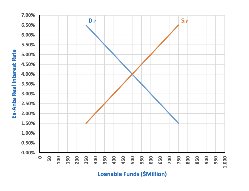 Ex-Ante Real Interest Rate
7.00%
6.50%
6.00%
5.50%
5.00%
4.50%
4.00%
3.50%
3.00%
2.50%
2.00%
1.50%
1.00%
0.50%
0.00%
0
50
X
DLF
100
150
200
250
300
350
400
450
SLF
600
650
700
750
800
850
Loanable Funds ($Million)
006
950
1,000