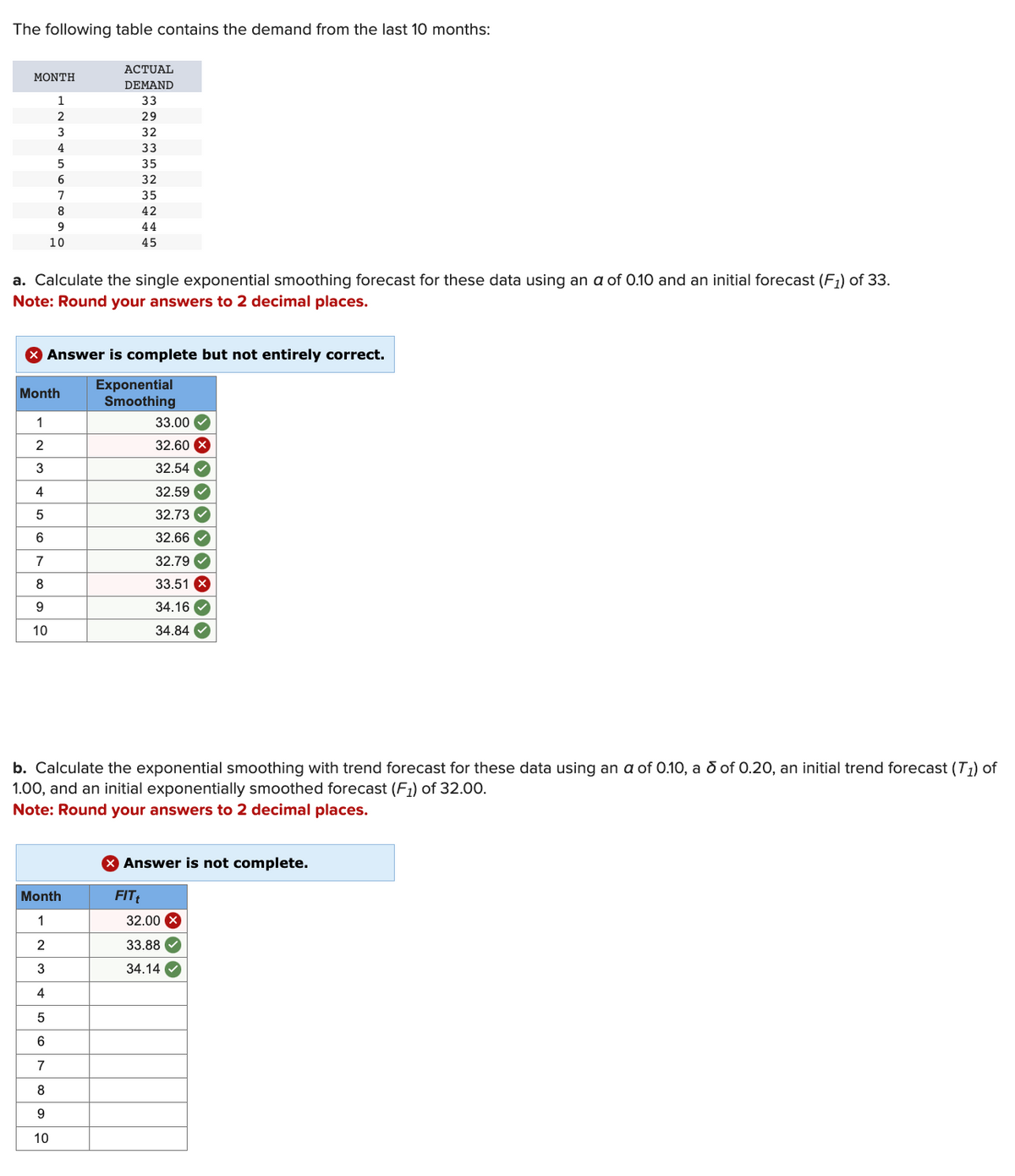 The following table contains the demand from the last 10 months:
MONTH
1
2
3
4
5
6
7
4
5
6
8
9
10
a. Calculate the single exponential smoothing forecast for these data using an a of 0.10 and an initial forecast (F₁) of 33.
Note: Round your answers to 2 decimal places.
7
8
9
10
Month
1
2
3
ACTUAL
DEMAND
33
29
32
33
35
32
35
42
44
45
Answer is complete but not entirely correct.
Exponential
Smoothing
Month
1
2
3
4
5
6
7
8
9
10
33.00✔
32.60 X
32.54
32.59
32.73
32.66✔
32.79
33.51 x
34.16
34.84
b. Calculate the exponential smoothing with trend forecast for these data using an a of 0.10, a 5 of 0.20, an initial trend forecast (T₁) of
1.00, and an initial exponentially smoothed forecast (F₁) of 32.00.
Note: Round your answers to 2 decimal places.
X Answer is not complete.
FIT₁
32.00 X
33.88
34.14✔