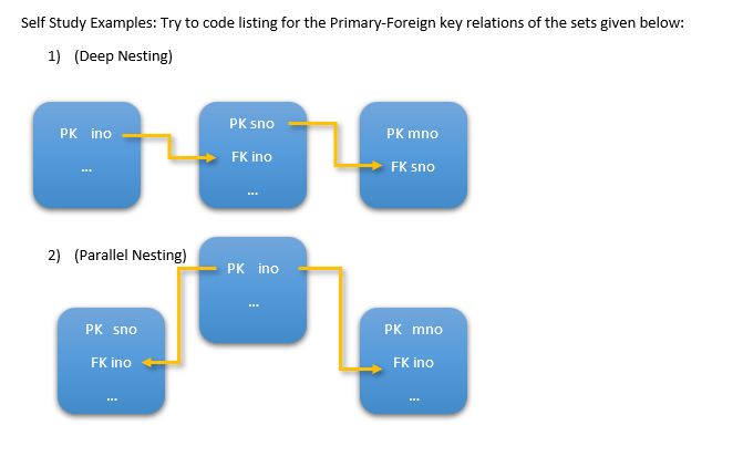 Self Study Examples: Try to code listing for the Primary-Foreign key relations of the sets given below:
1) (Deep Nesting)
PK sno
РK ino
PK mno
FK ino
FK sno
2) (Parallel Nesting)
PK ino
РK mno
PK sno
FK ino
FK ino
