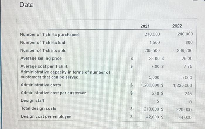 Data
Number of T-shirts purchased
Number of T-shirts lost
Number of T-shirts sold
Average selling price
Average cost per T-shirt
Administrative capacity in terms of number of
customers that can be served
Administrative costs
Administrative cost per customer
Design staff
Total design costs
Design cost per employee
S
S
S
2021
210,000
1,500
208,500
28.00 $
7.00 $
5,000
1,200,000 $
240 S
5
210,000 $
42,000 $
2022
240,000
800
239,200
29.00
7.75
5,000
1,225,000
245
5
220,000
44,000