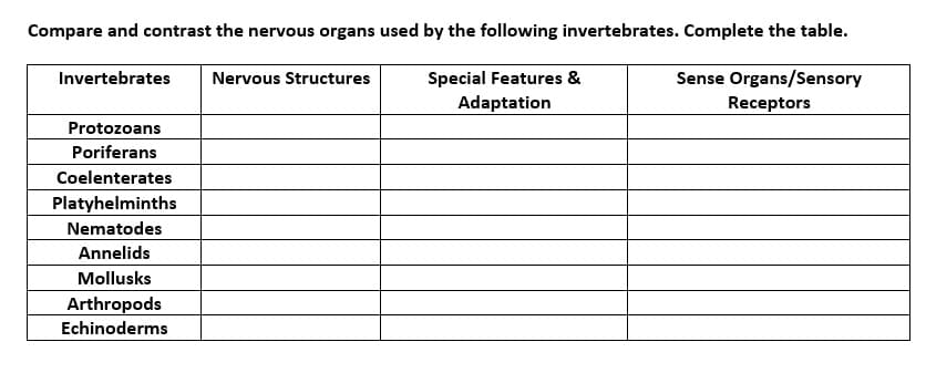 Compare and contrast the nervous organs used by the following invertebrates. Complete the table.
Sense Organs/Sensory
Special Features &
Adaptation
Receptors
Invertebrates
Protozoans
Poriferans
Coelenterates
Platyhelminths
Nematodes
Annelids
Mollusks
Arthropods
Echinoderms
Nervous Structures