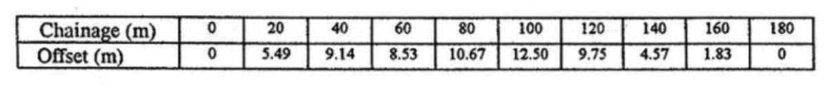 Chainage (m)
Offset (m)
20
40
60
80
100
120
140
160
180
5.49
9.14
8.53
10.67
12.50
9.75
4.57
1.83
o lo
