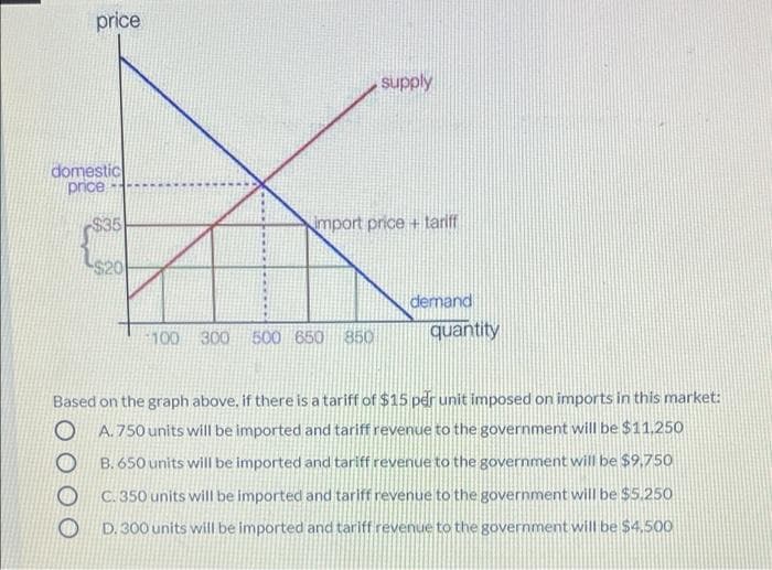 price
supply
domestic
price-
$35
import price + tarif
$20
demand
100 300 500 650 850
quantity
Based on the graph above, if there is a tariff of $15 per unit imposed on imports in this market:
A. 750 units will be imported and tariff revenue to the government will be $11.250
B. 650 units will be imported and tariff revenue to the government will be $9,75O
C. 350 units will be imported and tariff revenue to the government will be $5.250
D. 300 units will be imported and tariff revenue to the government will be $4,500
