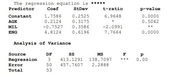 The regression equation is *****
Predictor
Coef
StDev
t-ratio
p-value
Constant
1.7586
0.2525
6.9648
0.0000
AGE
0.2124
0.3175
0.5042
MIL
-0.7527
0.3586
-2.0991
**
ENG
4.8124
0.6196
7.7664
0.0000
Analysis of Variance
Source
DF
MS
F
Regression
3
413.1291
138.7097
0.00
***
Error
50
457.7607
2.2888
Total
53
