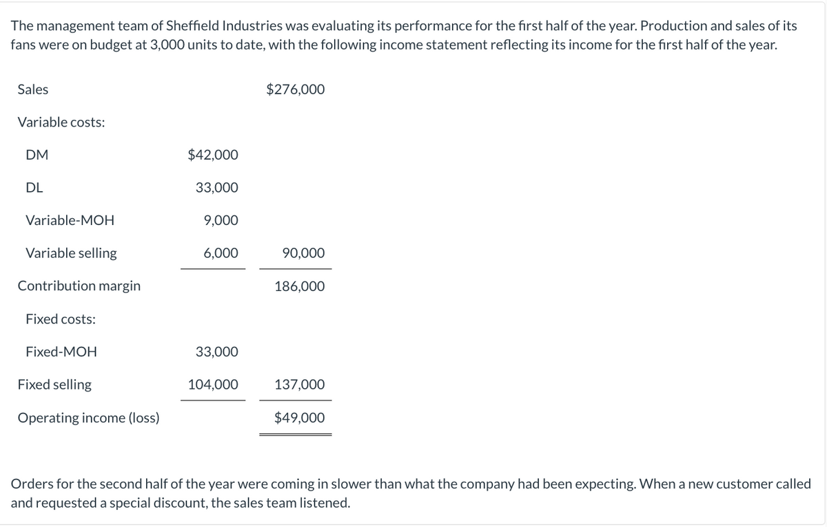 The management team of Sheffield Industries was evaluating its performance for the first half of the year. Production and sales of its
fans were on budget at 3,000 units to date, with the following income statement reflecting its income for the first half of the year.
Sales
Variable costs:
DM
DL
Variable-MOH
Variable selling
Contribution margin
Fixed costs:
Fixed-MOH
Fixed selling
Operating income (loss)
$42,000
33,000
9,000
6,000
33,000
104,000
$276,000
90,000
186,000
137,000
$49,000
Orders for the second half of the year were coming in slower than what the company had been expecting. When a new customer called
and requested a special discount, the sales team listened.