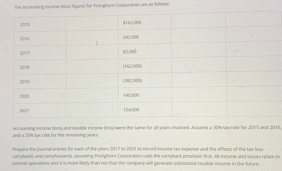 The accounting income (loss) figures for Pronghorn Corporation are as follows:
2015
$162,000
2016
242,000
I
2017
82,000
2018
(162,000)
2019
(382,000)
2020
2021
140,000
154,000
Accounting income (loss) and taxable income (loss) were the same for all years involved. Assume a 30% tax rate for 2015 and 2016,
and a 25% tax rate for the remaining years.
Prepare the journal entries for each of the years 2017 to 2021 to record income tax expense and the effects of the tax loss
carrybacks and carryforwards, assuming Pronghorn Corporation uses the carryback provision first. All income and losses relate to
normal operations and it is more likely than not that the company will generate substantial taxable income in the future.