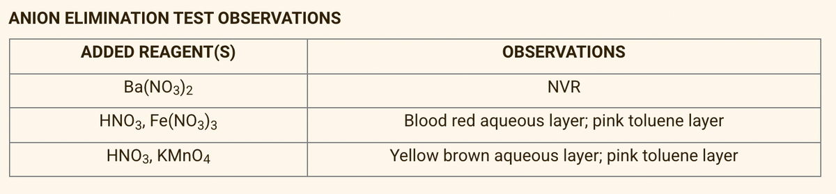 ANION ELIMINATION TEST OBSERVATIONS
ADDED REAGENT(S)
OBSERVATIONS
Ba(NO3)2
NVR
HNO3, Fe(NO3)3
Blood red aqueous layer; pink toluene layer
HNO3, KMN04
Yellow brown aqueous layer; pink toluene layer
