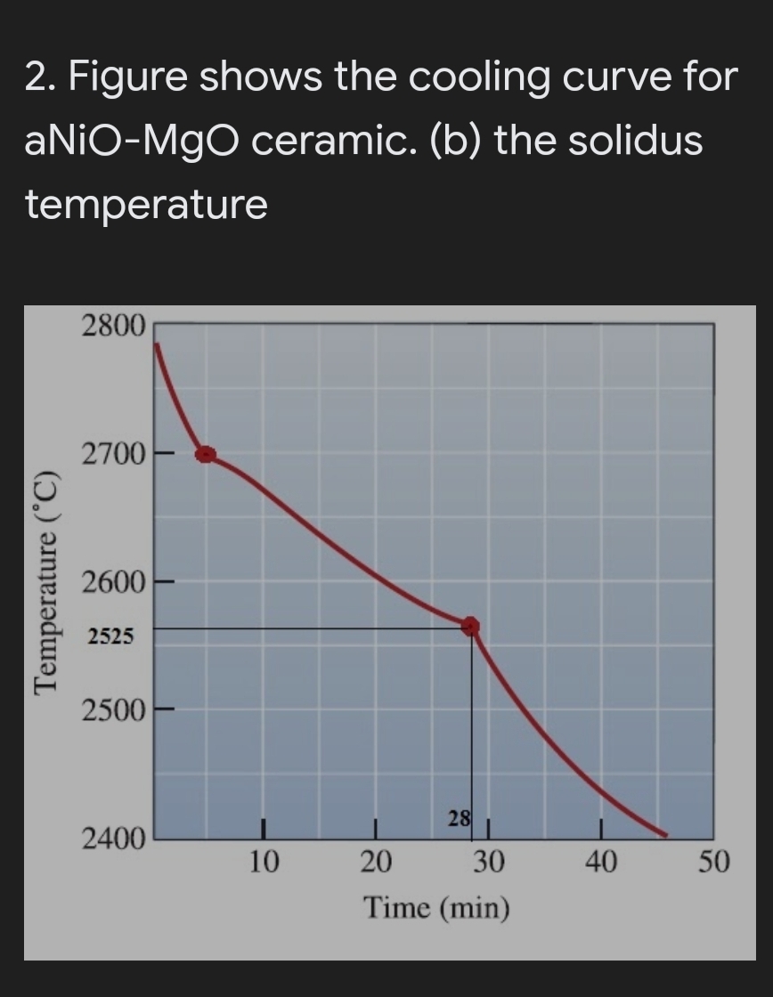 2. Figure shows the cooling curve for
aNiO-MgO ceramic. (b) the solidus
temperature
2800
2700
2600
2525
2500
28
2400
10
20
30
40
50
Time (min)
Temperature (°C)
