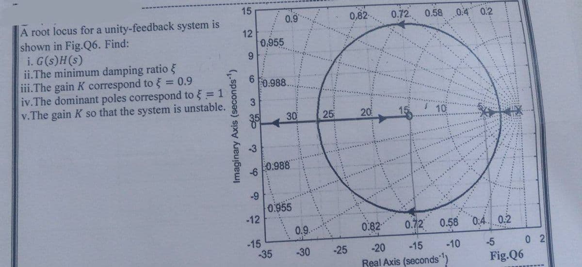 A root locus for a unity-feedback system is
shown in Fig.Q6. Find:
i. G(s)H(s)
ii. The minimum damping ratio
iii.The gain K correspond to
0.9
iv.The dominant poles correspond to = 1
v.The gain K so that the system is unstable.
Imaginary Axis (seconds ¹)
15
12
9
6
<?
-9
0.955
-12
-15
0.9
0.988.
30
0.988
-35
0.955
0.9.
-30
25
-25
0,82
20
0.72.
0.58
10
0:4 0:2
0.82-
0.72 0.58
-20
-15
-10
Real Axis (seconds¹)
0:4 0.2
-5
Fig.Q6
0 2