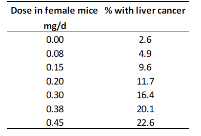 Dose in female mice % with liver cancer
mg/d
0.00
2.6
0.08
4.9
0.15
9.6
0.20
11.7
0.30
16.4
0.38
20.1
0.45
22.6