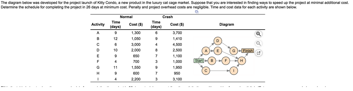 The diagram below was developed for the project launch of Kitty Condo, a new product in the luxury cat cage market. Suppose that you are interested in finding ways to speed up the project at minimal additional cost.
Determine the schedule for completing the project in 26 days at minimum cost. Penalty and project overhead costs are negligible. Time and cost data for each activity are shown below.
Normal
Crash
Time
Time
Activity
Cost ($)
Cost ($)
Diagram
(days)
(days)
A
1,300
3,700
В
12
1,050
1,410
3,000
4
4,500
10
2,000
8.
2,500
A
E
Finish
E
650
7
1,100
F
4
700
3
1,000
Start
В
H
11
1,550
1,950
H
600
7
950
4
2,200
3,100
