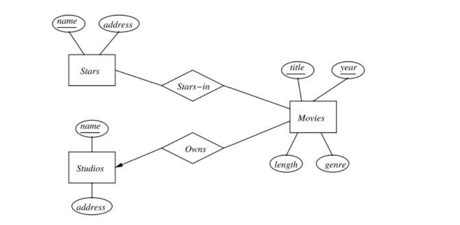 name
address
Stars
name
title
year
Stars-in
Studios
Owns
address
Movies
length
genre