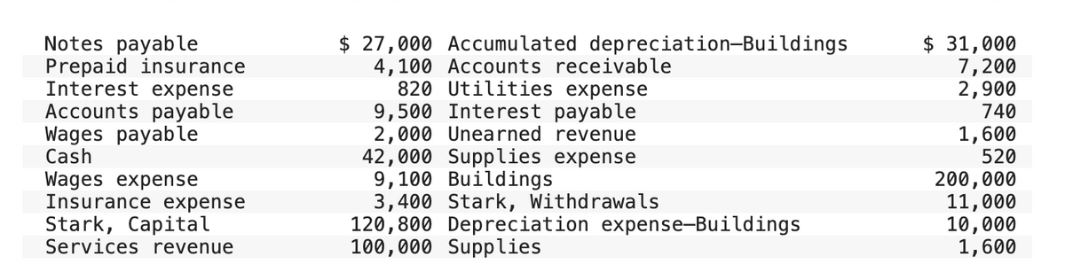 Notes payable
Prepaid insurance
Interest expense
Accounts payable
Wages payable
Cash
Wages expense
Insurance expense
Stark, Capital
Services revenue
$ 27,000 Accumulated depreciation-Buildings
4,100 Accounts receivable
820 Utilities expense
9,500 Interest payable
2,000 Unearned revenue
42,000 Supplies expense
9,100 Buildings
3,400 Stark, Withdrawals
120,800 Depreciation expense-Buildings
100,000 Supplies
$ 31,000
7,200
2,900
740
1,600
520
200,000
11,000
10,000
1,600