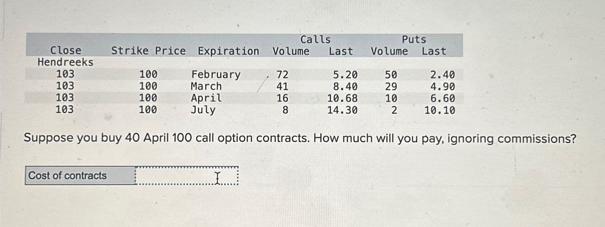 Calls
Puts
Close
Hendreeks
Strike Price Expiration Volume Last Volume Last
103
100
103
100
February
March
72
5.20
50
2.40
41
8.40
29
4.90
103
100
April
16
10.68
10
6.60
103
100
July
8
14.30
2
10.10
Suppose you buy 40 April 100 call option contracts. How much will you pay, ignoring commissions?
Cost of contracts