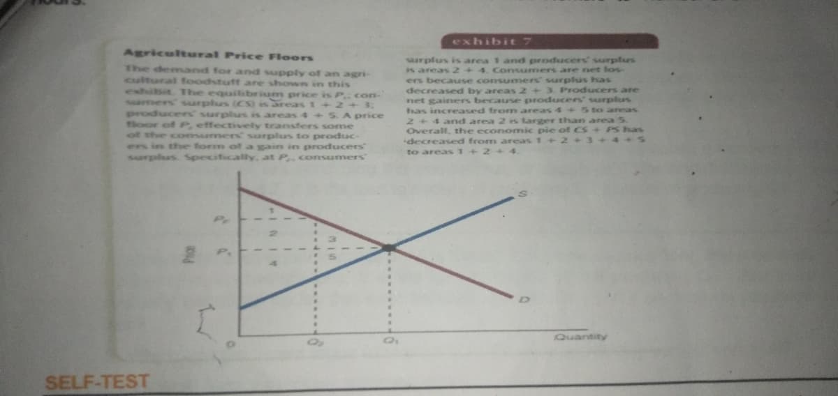 exhibit 7
Agricultural Price Floors
The demand for and supply of an agri-
cultural foodstuff are shown in this
exhibit The equilibrium price is P con-
Samers surplus (CS) is areas 1+2+ 3:
producers surplus is areas 4
loor of P effectively transfers some
of the comumers surplus to produc-
ws in the form of a gain in producers
sarplus Specifically. at P.coresamers
surplus is area 1 and producers' surplus
is areas 2+ 4. Consarmers are net los
ers because consumers surplus has
decreased by areas 2+3. Producers are
net gainers because producers surplus
has increased from areas 4 +5 to areas
2+4 and area 2 is targer than area S.
Overall, the economic pie ofCS+ PS has
decreased from areas 1+2 +3+4 +S
to areas 1+2+4.
S. A price
Pr
D]
Quantity
SELF-TEST
