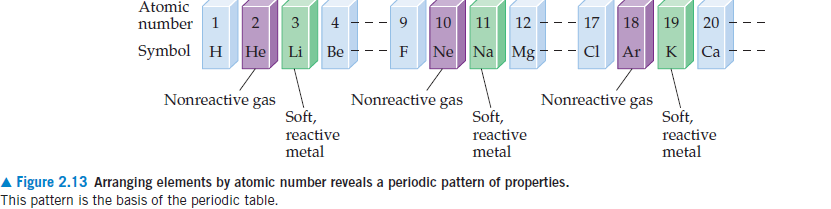 Atomic
number 1
4
10
11
12
17
18
19
20
- - -
- - -
- -
Symbol H
He
Li
Be - -- F
Ne
Na Mg - -- CI
Ar
K
Ca
- - -
Nonreactive gas
Soft,
Nonreactive gas
Soft,
Nonreactive gas
Soft,
reactive
metal
reactive
metal
reactive
metal
A Figure 2.13 Arranging elements by atomic number reveals a periodic pattern of properties.
This pattern is the basis of the periodic table.
3.
