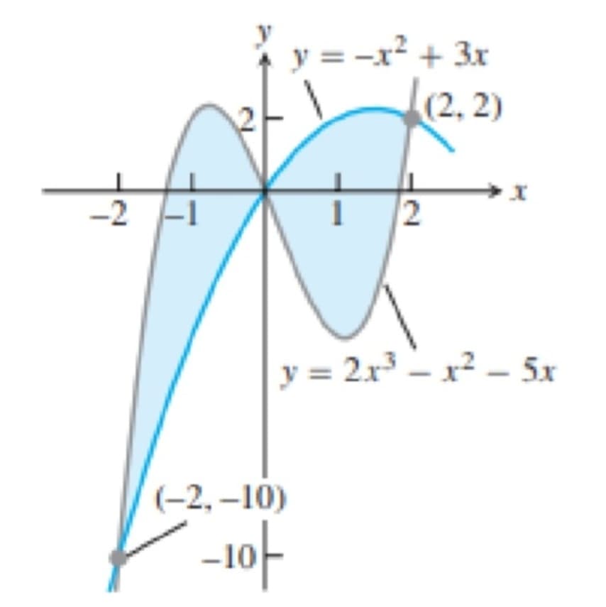 -2
* y = −x2 + 3x
(2.2)
2
y = 2x3 _ x2 - 5x
(-2,-10)
-아