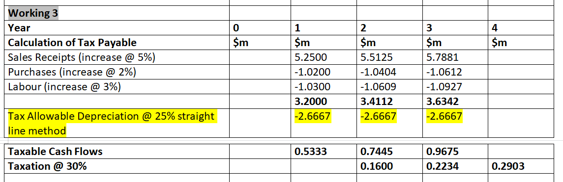 Working 3
Year
1
2
3
4
Calculation of Tax Payable
$m
$m
$m
$m
$m
Sales Receipts (increase @ 5%)
Purchases (increase @ 2%)
Labour (increase @ 3%)
5.2500
5.5125
5.7881
-1.0200
-1.0404
-1.0612
-1.0300
-1.0609
-1.0927
3.2000
3.4112
3.6342
Tax Allowable Depreciation @ 25% straight
-2.6667
-2.6667
-2.6667
line method
Taxable Cash Flows
0.5333
0.7445
0.9675
Taxation @ 30%
0.1600
0.2234
0.2903
