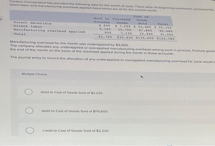 Centore Incorporated has provided the following data for the month of June. There were no beginning inventories; consequently.
direct labor, and manufacturing overhead applied listed below are all for the current month.
Direct materialn
Direct labor
Manufacturing overhead applied
Total
Multiple Choice
Work In Finished
Process
Goods
Total
S 650 $ 7,590 $ 24,860 $ 33,100
2,180
20,700
67,800
90,680
930
7,130
22,940
31,000
$3,760
$35,420 $115,600 $154,780
Manufacturing overhead for the month was underapplied by $3,000.
The company allocates any underapplied or overapplied manufacturing overhead among work in process, finished goods
the end of the month on the basis of the overhead applied during the month in those accounts.
The Journal entry to record the allocation of any underapplied or overapplied manufacturing overhead for June would in
debit to Cost of Goods Sold of $2.220
Cost of
Goods
Sold
debit to Cost of Goods Sold of $115,600
credit to Cost of Goods Sold of $2,220