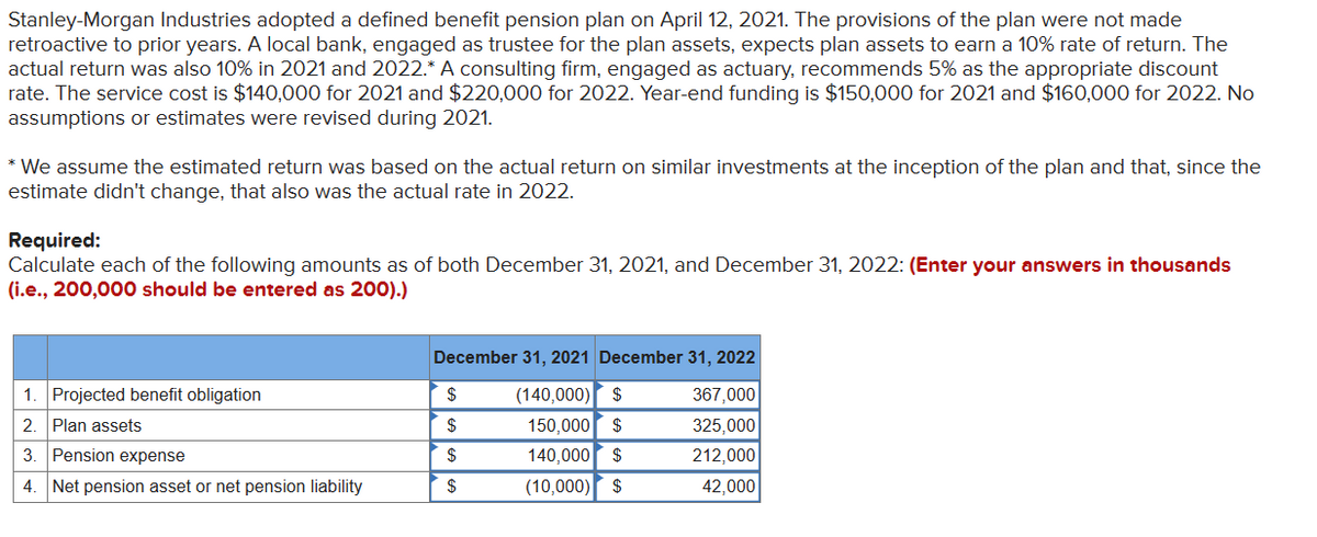 Stanley-Morgan Industries adopted a defined benefit pension plan on April 12, 2021. The provisions of the plan were not made
retroactive to prior years. A local bank, engaged as trustee for the plan assets, expects plan assets to earn a 10% rate of return. The
actual return was also 10% in 2021 and 2022.* A consulting firm, engaged as actuary, recommends 5% as the appropriate discount
rate. The service cost is $140,000 for 2021 and $220,000 for 2022. Year-end funding is $150,000 for 2021 and $160,000 for 2022. No
assumptions or estimates were revised during 2021.
* We assume the estimated return was based on the actual return on similar investments at the inception of the plan and that, since the
estimate didn't change, that also was the actual rate in 2022.
Required:
Calculate each of the following amounts as of both December 31, 2021, and December 31, 2022: (Enter your answers in thousands
(i.e., 200,000 should be entered as 200).)
1. Projected benefit obligation
2.
Plan assets
3.
Pension expense
4. Net pension asset or net pension liability
December 31, 2021 December 31, 2022
(140,000) $
367,000
150,000 $
325,000
140,000 $
212,000
(10,000) $
42,000
$
$
$
$