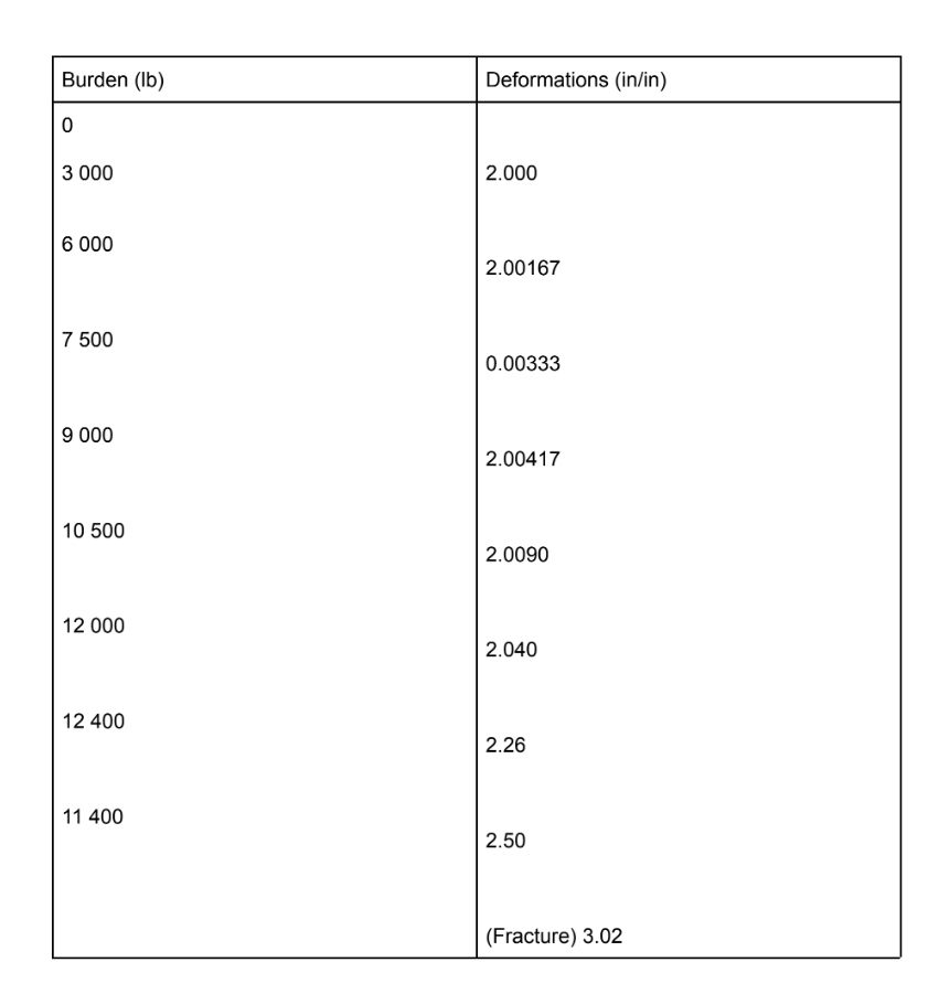 Burden (lb)
0
3 000
6 000
7 500
9 000
10 500
12 000
12 400
11 400
Deformations (in/in)
2.000
2.00167
0.00333
2.00417
2.0090
2.040
2.26
2.50
(Fracture) 3.02