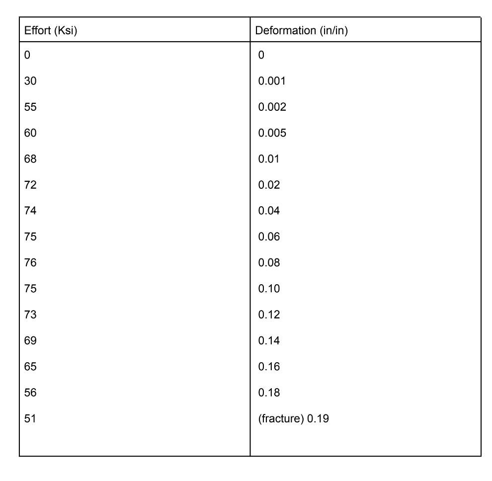 Effort (Ksi)
0 30 55 60 68 77 74 75 76 75 73 69 65 56 51
72
Deformation (in/in)
0
0.001
0.002
0.005
0.01
0.02
0.04
0.06
0.08
0.10
0.12
0.14
0.16
0.18
(fracture) 0.19