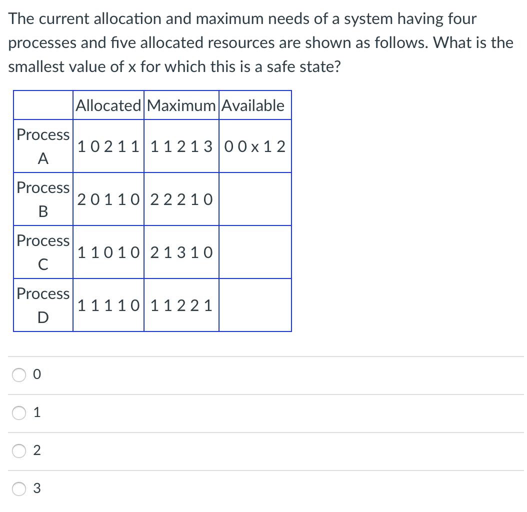 The current allocation and maximum needs of a system having four
processes and five allocated resources are shown as follows. What is the
smallest value of x for which this is a safe state?
Allocated Maximum Available
Process
A
Process
B
Process
C
Process
D
O
010
1
2
3
1021111213 00 x 12
2011022210
11010 21310
11110 11221