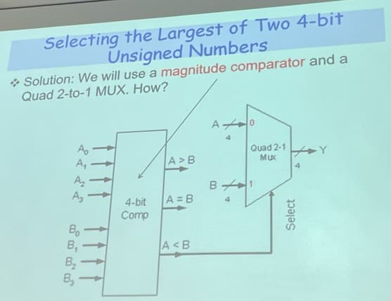 Selecting the Largest of Two 4-bit
Unsigned Numbers
Solution: We will use a magnitude comparator and a
Quad 2-to-1 MUX. How?
A₂
A₂
Bo
B₁
B₂
B₂
4-bit
Comp
A>B
A=B
A<B
4
Quad 2-1
Mux
B1
4
4
Select