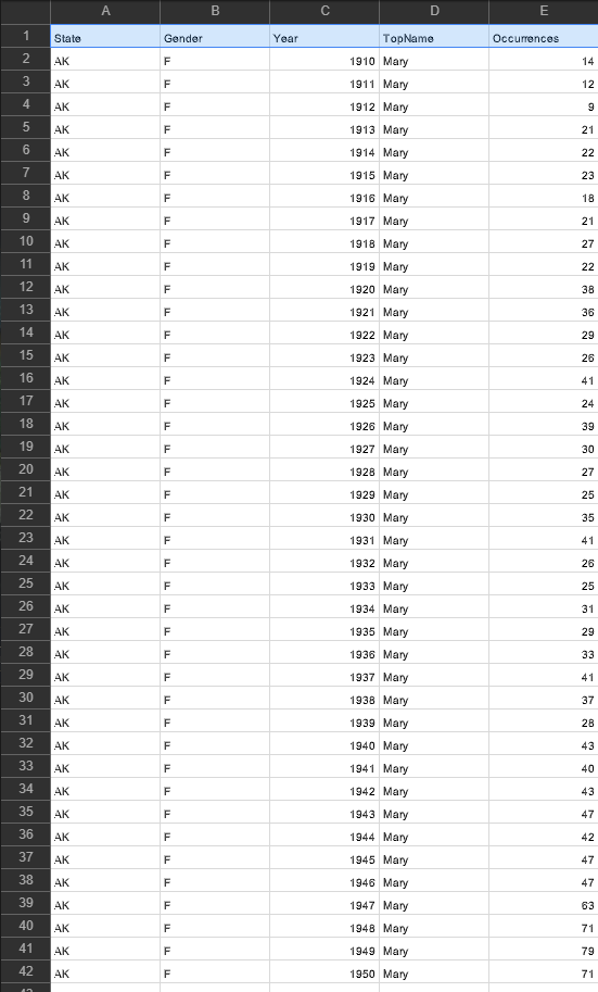 A.
Bi
State
Gender
Year
TopName
Occurrences
AK
F
1910 Mary
14
3
1911 Mary
AK
F
12
AK
F
1912 Mary
5
AK
F
1913 Mary
21
AK
F
1914 Mary
22
7
1915 Mary
AK
F
23
AK
F
1916 Mary
18
9
AK
1917 Mary
21
10
AK
1918 Mary
F
27
11
AK
F
1919 Mary
22
12
AK
F
1920 Mary
38
13
1921 Mary
AK
F
36
14
1922 Mary
AK
F
29
15
AK
1923 Mary
26
16
AK
F
1924 Mary
41
17
AK
F
1925 Mary
24
18
AK
F
1926 Mary
39
19
1927 Mary
AK
F
30
20
AK
F
1928 Mary
27
21
AK
1929 Mary
25
22
AK
F
1930 Mary
35
23
AK
F
1931 Mary
41
24
1932 Mary
AK
F
26
25
AK
F
1933 Mary
25
26
AK
F
1934 Mary
31
27
AK
F
1935 Mary
29
28
AK
F
1936 Mary
33
29
AK
1937 Mary
41
30
AK
F
1938 Mary
37
31
AK
F
1939 Mary
28
32
AK
F
1940 Mary
43
33
AK
F
1941 Mary
40
34
AK
F
1942 Mary
43
35
AK
1943 Mary
47
36
AK
F
1944 Mary
42
37
AK
F
1945 Mary
47
38
AK
F
1946 Mary
47
39
AK
F
1947 Mary
63
40
1948 Mary
AK
F
71
41
AK
1949 Mary
79
42
AK
F
1950 Mary
71
9.
2.
