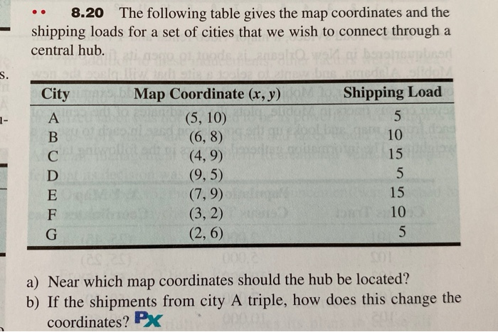8.20 The following table gives the map coordinates and the
shipping loads for a set of cities that we wish to connect through a
central hub.
s.
City
bne cmedel
Shipping Load
Map Coordinate (x, y)
(5, 10)
(6, 8)
(4, 9)
(9, 5)
(7, 9)
(3, 2)
10
15
15
10
G
(2, 6)
a) Near which map coordinates should the hub be located?
b) If the shipments from city A triple, how does this change the
coordinates? Px
ABCDE
