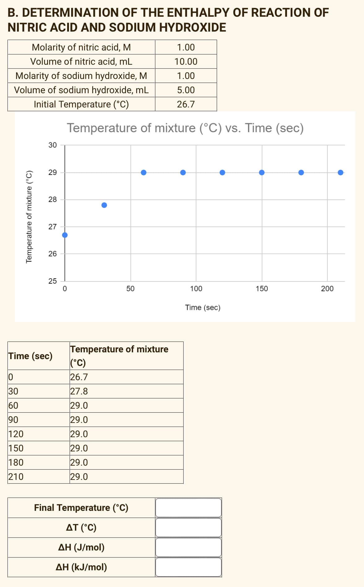 B. DETERMINATION OF THE ENTHALPY OF REACTION OF
NITRIC ACID AND SODIUM HYDROXIDE
Molarity of nitric acid, M
1.00
Volume of nitric acid, mL
10.00
Molarity of sodium hydroxide, M
1.00
Volume of sodium hydroxide, mL
5.00
Initial Temperature (°C)
26.7
Temperature of mixture (°C) vs. Time (sec)
30
29
28
27
26
25
50
100
150
200
Time (sec)
Temperature of mixture
(°C)
26.7
Time (sec)
30
27.8
29.0
60
90
29.0
29.0
29.0
120
150
180
29.0
29.0
210
Final Temperature (°C)
AT (°C)
ΔΗ (J/mol)
AH (kJ/mol)
Temperature of mixture (°C)
