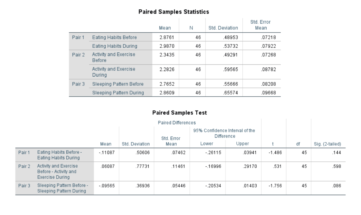 Paired Samples Statistics
Std. Error
Mean
N
Std. Deviation
Mean
Pair 1 Eating Habits Before
2.8761
46
.48953
.07218
Eating Habits During
2.9870
46
.53732
.07922
Pair 2 Activity and Exercise
Before
2.3435
46
.49291
.07268
Activity and Exercise
During
2.2826
46
.59565
.08782
Pair 3 Sleeping Pattern Before
2.7652
46
.55666
.08208
Sleeping Pattern During
2.8609
46
.65574
.09668
Paired Samples Test
Paired Differences
95% Confidence Interval of the
Difference
Std. Error
Mean
Std. Deviation
Mean
Lower
Upper
t
df
Sig. (2-tailed)
Pair 1 Eating Habits Before -
Eating Habits During
-.11087
.50606
.07462
-26115
.03941
-1.486
45
.144
Pair 2 Activity and Exercise
Before - Activity and
Exercise During
.06087
.77731
.11461
-16996
.29170
.531
45
598
Pair 3 Sleeping Pattern Before -
Sleeping Pattern During
-.09565
.36936
.05446
-.20534
.01403
-1.756
45
.086
