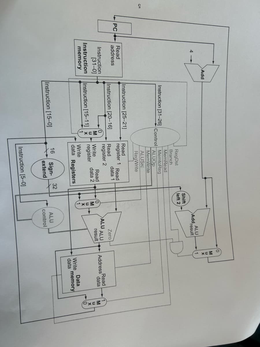 сл
PC
4->
Add
ALU
(MAX-
Add result
Shift
RegDst
Branch
left 2
MemRead
Instruction [31-26]
MemtoReg
Control
ALUOP
MemWrite
ALUSrc
RegWrite
Instruction [25-21]
Read
Read
address
register 1
Read
Instruction [20-16]
data 1
Read
Instruction
register 2
0
[31-0]
M
Read
Write
data 2
Instruction
Instruction [15-11] x
register
memory
1
Write
MJX
result
Zero
ALU ALU
Read
Address
data
data Registers
Data
Write
data memory
16
Instruction [15-0]
Sign-
extend
Instruction (5-0)
32
32
ALU
control
Ox