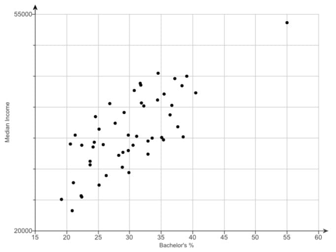 55000-
20000+
15
20
25
30
35
40
45
50
55
60
Bachelor's %
Median Income
