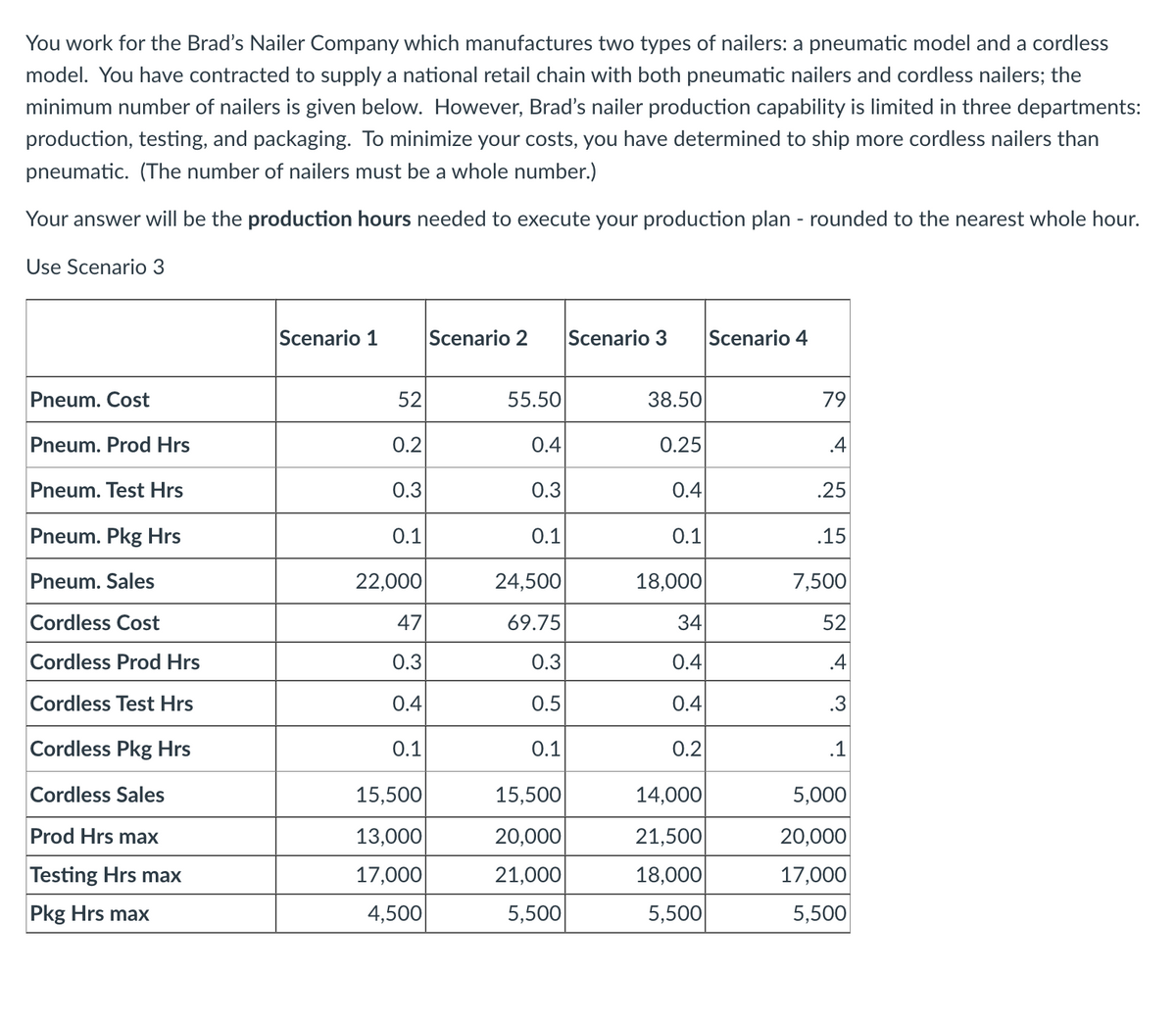 You work for the Brad's Nailer Company which manufactures two types of nailers: a pneumatic model and a cordless
model. You have contracted to supply a national retail chain with both pneumatic nailers and cordless nailers; the
minimum number of nailers is given below. However, Brad's nailer production capability is limited in three departments:
production, testing, and packaging. To minimize your costs, you have determined to ship more cordless nailers than
pneumatic. (The number of nailers must be a whole number.)
Your answer will be the production hours needed to execute your production plan - rounded to the nearest whole hour.
Use Scenario 3
Pneum. Cost
Pneum. Prod Hrs
Pneum. Test Hrs
Pneum. Pkg Hrs
Pneum. Sales
Cordless Cost
Cordless Prod Hrs
Cordless Test Hrs
Cordless Pkg Hrs
Cordless Sales
Prod Hrs max
Testing Hrs max
Pkg Hrs max
Scenario 1
52
0.2
0.3
0.1
22,000
47
0.3
0.4
0.1
15,500
13,000
17,000
4,500
Scenario 2 Scenario 3 Scenario 4
55.50
0.4
0.3
0.1
24,500
69.75
0.3
0.5
0.1
15,500
20,000
21,000
5,500
38.50
0.25
0.4
0.1
18,000
34
0.4
0.4
0.2
14,000
21,500
18,000
5,500
79
.4
.25
.15
7,500
52
.4
.3
.1
5,000
20,000
17,000
5,500
