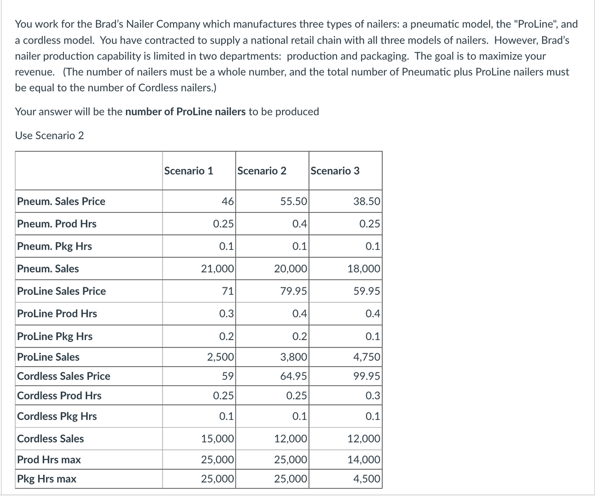 You work for the Brad's Nailer Company which manufactures three types of nailers: a pneumatic model, the "ProLine", and
a cordless model. You have contracted to supply a national retail chain with all three models of nailers. However, Brad's
nailer production capability is limited in two departments: production and packaging. The goal is to maximize your
revenue. (The number of nailers must be a whole number, and the total number of Pneumatic plus ProLine nailers must
be equal to the number of Cordless nailers.)
Your answer will be the number of ProLine nailers to be produced
Use Scenario 2
Pneum. Sales Price
Pneum. Prod Hrs
Pneum. Pkg Hrs
Pneum. Sales
ProLine Sales Price
ProLine Prod Hrs
ProLine Pkg Hrs
ProLine Sales
Cordless Sales Price
Cordless Prod Hrs
Cordless Pkg Hrs
Cordless Sales
Prod Hrs max
Pkg Hrs max
Scenario 1
46
0.25
0.1
21,000
71
0.3
0.2
2,500
59
0.25
0.1
15,000
25,000
25,000
Scenario 2
55.50
0.4
0.1
20,000
79.95
0.4
0.2
3,800
64.95
0.25
0.1
12,000
25,000
25,000
Scenario 3
38.50
0.25
0.1
18,000
59.95
0.4
0.1
4,750
99.95
0.3
0.1
12,000
14,000
4,500