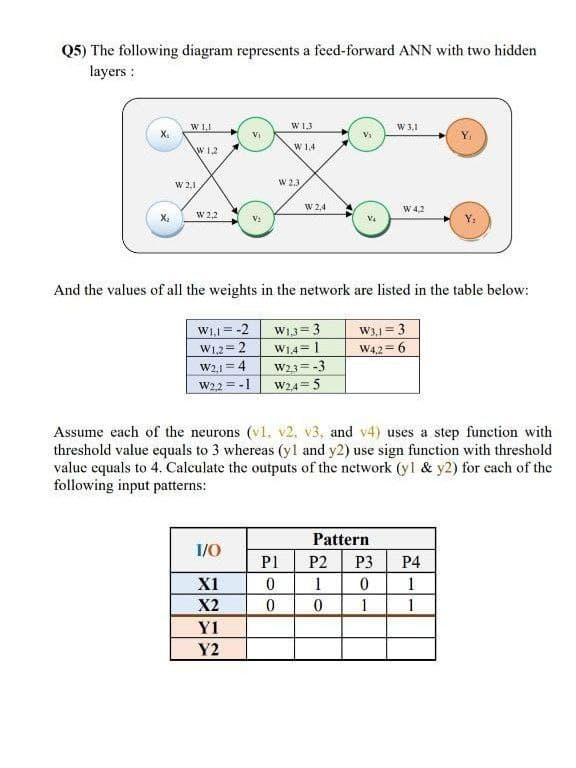 Q5) The following diagram represents a feed-forward ANN with two hidden
layers :
W 1,1
W 1,3
W 3.1
X.
VI
V1
Y,
W12
W 14
W 2.1
W 23
W 2,4
W 4,2
X2
W 2,2
V:
And the values of all the weights in the network are listed in the table below:
W1,3= 3
W1,4 1
W3,1 = 3
W4,2 6
W11=-2
W1,2=2
W21 = 4
W22 = -1
W23=-3
W24= 5
Assume each of the neurons (vl, v2, v3, and v4) uses a step function with
threshold value equals to 3 whereas (yl and y2) use sign function with threshold
value equals to 4. Calculate the outputs of the network (yl & y2) for cach of the
following input patterns:
Pattern
I/O
P1
P2
P3
Р4
X1
1
X2
1
1
Y1
Y2

