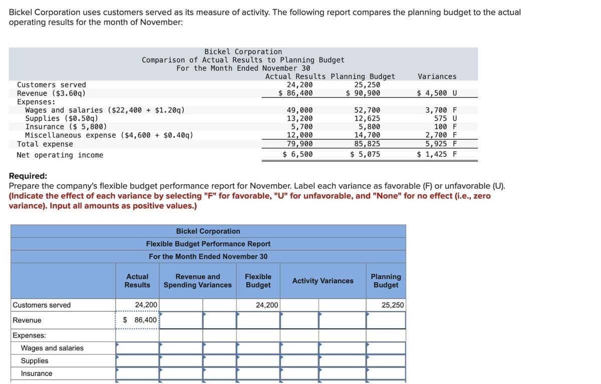 Bickel Corporation uses customers served as its measure of activity. The following report compares the planning budget to the actual
operating results for the month of November:
Bickel Corporation
Comparison of Actual Results to Planning Budget
For the Month Ended November 30
Actual Results Planning Budget
24,200
$ 86,400
Customers served
Revenue ($3.60q)
Expenses:
Wages and salaries ($22,400 + $1.20q)
Supplies ($0.50q)
Insurance ($ 5,800)
Miscellaneous expense ($4,600 + $0.40q)
Total expense
Net operating income
Required:
Variances
25,250
$ 90,900
$ 4,500 U
49,000
52,700
13,200
12,625
5,700
5,800
12,000
14,700
3,700 F
575 U
100 F
2,700 F
79,900
85,825
5,925 F
$ 6,500
$ 5,075
$ 1,425 F
Prepare the company's flexible budget performance report for November. Label each variance as favorable (F) or unfavorable (U).
(Indicate the effect of each variance by selecting "F" for favorable, "U" for unfavorable, and "None" for no effect (i.e., zero
variance). Input all amounts as positive values.)
Bickel Corporation
Flexible Budget Performance Report
For the Month Ended November 30
Customers served
Revenue
Expenses:
Wages and salaries
Supplies
Insurance
Actual
Results
Revenue and
Spending Variances
Flexible
Budget
Activity Variances
Planning
Budget
24,200
24,200
25,250
$ 86,400