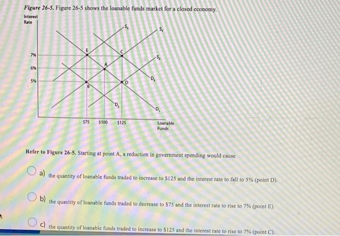 Figure 26-5. Figure 26-5 shows the loanable funds market for a closed economy.
Interest
Rate
7%
6%
5%
D
S
$75 $100
$125
Loanable
Funds
Refer to Figure 26-5. Starting at point A, a reduction in government spending would cause
a) the quantity of loanable funds traded to increase to $125 and the interest rate to fall to 5% (point D).
b)
the quantity of loanable funds traded to decrease to $75 and the interest rate to rise to 7% (point E).
c) the quantity of loanable funds traded to increase to $125 and the interest rate to rise to 7% (point C).