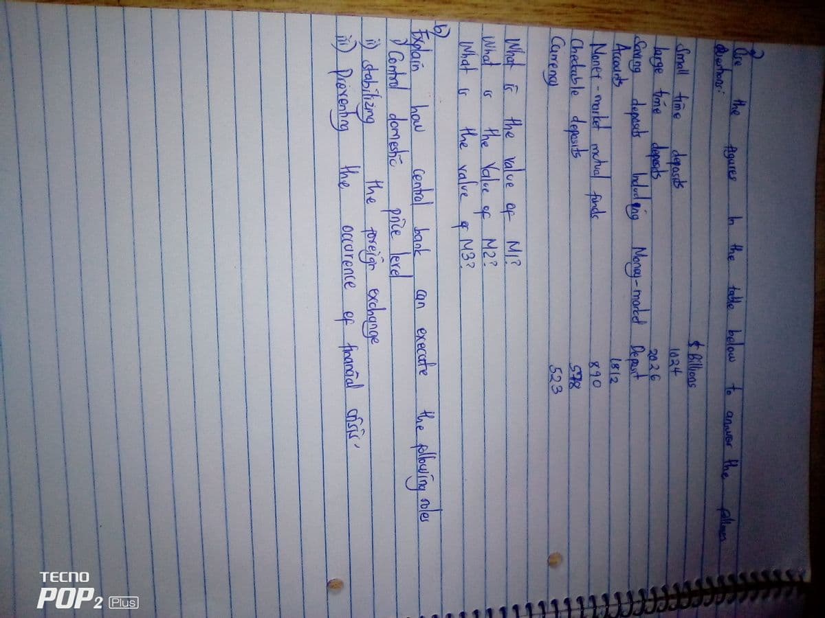 TECNO
POP2
2 Plus
Ore
the
h the tale below to anver the
Agures
Quertons:
$6ilions
1024
Small fime
Jarge fone depests
Saung depasiks
depasts
depest.
2026
Indudang Nenay- matd Depurt
Accoudts
Naner -market mehial finds
Checkable depesits
Carenal
1812
890
523
What the value
of
MI?
the Yalce
What
IWhat is
M2?
of
the valve
M3?
Central baok
pice lerel
the' poreigo exchange
oCcurence of finangal onsis
the pelburing ndes
Explain hau
Contrl domehe
) stabiling
) Piexenhng the
@n execate
roles
