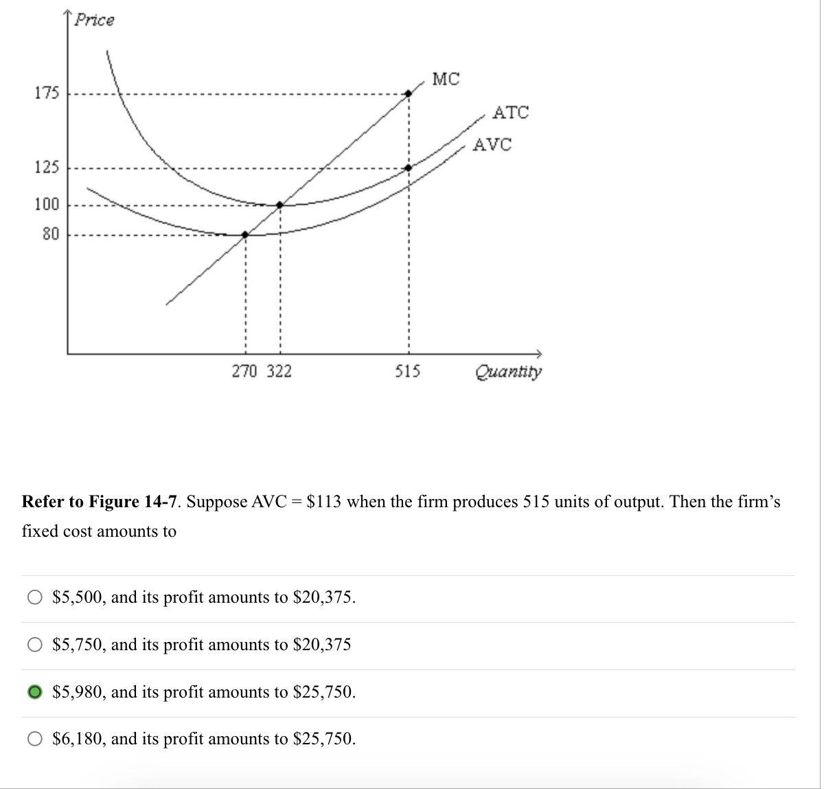 175
125
100
80
Price
270 322
515
$5,500, and its profit amounts to $20,375.
$5,750, and its profit amounts to $20,375
O $5,980, and its profit amounts to $25,750.
O $6,180, and its profit amounts to $25,750.
MC
ATC
AVC
Quantity
Refer to Figure 14-7. Suppose AVC = $113 when the firm produces 515 units of output. Then the firm's
fixed cost amounts to