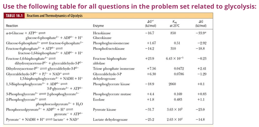 Use the following table for all questions in the problem set related to glycolysis:
TABLE 18.1 Reactions and Thermodynamics of Glycolysis
AG"
AG
Reaction
Enzyme
(k/mol)
at 25°c
(kJ/mol)
Hexokinase
Glucokinase
a-D-Glucose + ATPt-=
-16.7
850
-33.9*
glucose-6-phosphate?- + ADP- + H*
Glucose-6 phosphate²-=fructose-6-phosphate-
Fructose-6-phosphate- + ATP-=
fructose-1,6-bisphosphate- + ADP- + H*
Fructose-1,6-bisphosphate
dihydroxyacetone-P- + glyceraldehyde-3-P:-
Dihydroxyacetone-P=glyceraldehyde-3-P-
Glyceraldehyde-3-P- + P?- + NAD*=
1,3-bisphosphoglycerate- + NADH + H*
1,3-Bisphosphoglycerate + ADP-
Phosphoglucoisomerase
Phosphofructokinase
+1.67
0.51
-2.92
-14.2
310
-18.8
Fructose bisphosphate
aldolase
+23.9
6.43 X 10-3
-0.23
Triose phosphate isomerase
Glyceraldehyde-3-P
dehydrogenase
Phosphoglycerate kinase
+7.56
0.0472
+2.41
+6.30
0.0786
-1.29
-18.9
2060
+0.1
3-Pglycerate- + ATP-
3-Phosphoglycerate =2phosphoglycerate
2-Phosphoglycerate-=
Phosphoglycerate mutase
+4.4
0.169
+0.83
Enolase
+1.8
0.483
+1.1
phosphoenolpyruvate-+ H,0
Phosphoenolpyruvate- + ADP- + H* =
Pyruvate + ATpt-
Pyruvate + NADH + H*= lactate" + NAD*
Pyruvate kinase
-31.7
3.63 x 10
-23.0
Lactate dehydrogenase
-25.2
2.63 x 10
-14.8
