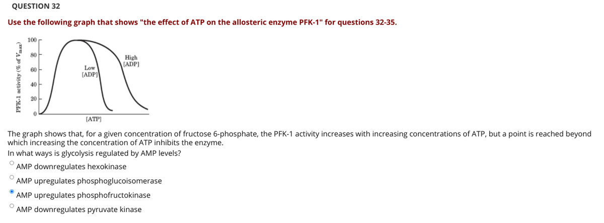 QUESTION 32
Use the following graph that shows "the effect of ATP on the allosteric enzyme PFK-1" for questions 32-35.
100
80
High
[ADP]
60
Low
[ADP]
40
[ATP]
The graph shows that, for a given concentration of fructose 6-phosphate, the PFK-1 activity increases with increasing concentrations of ATP, but a point is reached beyond
which increasing the concentration of ATP inhibits the enzyme.
In what ways is glycolysis regulated by AMP levels?
AMP downregulates hexokinase
AMP upregulates phosphoglucoisomerase
AMP upregulates phosphofructokinase
AMP downregulates pyruvate kinase
PFK-1 activity (% of V
