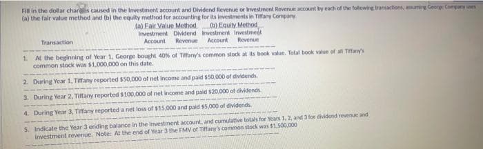 Fill in the dollar changes caused in the Investment account and Dividend Revenue or Investment Revenue account by each of the following transactions, assuming George Company unes
(a) the fair value method and (b) the equity method for accounting for its investments in Tiffany Company
(a) Fair Value Method.
Transaction
(b) Equity Method
Investment Dividend Investment Investment
Account
Revenue
Account
Revenue
1. At the beginning of Year 1. George bought 40% of Tiffany's common stock at its book value. Total book value of all Tiffany's
common stock was $1,000,000 on this date.
2. During Year 1, Tiffany reported $50,000 of net income and paid $50,000 of dividends.
3. During Year 2, Tiffany reported $100,000 of net income and paid $20,000 of dividends.
4. During Year 3, Tiffany reported a net loss of $15,000 and paid $5,000 of dividends.
5. Indicate the Year 3 ending balance in the Investment account, and cumulative totals for Years 1, 2, and 3 for dividend revenue and
investment revenue. Note: At the end of Year 3 the FMV of Tiffany's common stock was $1,500,000