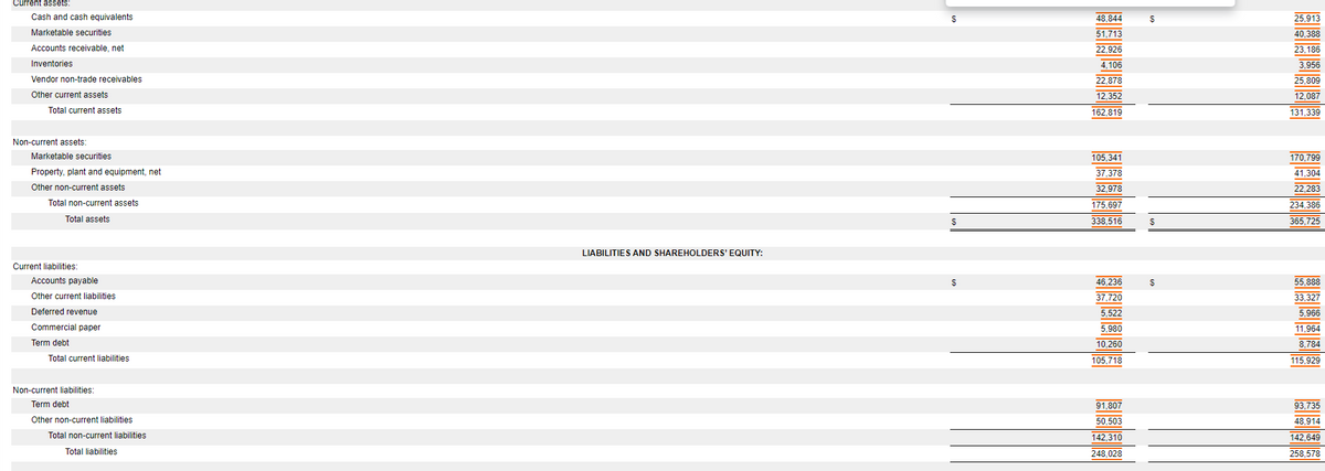 Current assets:
Cash and cash equivalents
Marketable securities
Accounts receivable, net
Inventories
Vendor non-trade receivables
Other current assets
Total current assets.
Non-current assets:
Marketable securities
Property, plant and equipment, net
Other non-current assets
Total non-current assets
Total assets
Current liabilities:
Accounts payable
Other current liabilities
Deferred revenue
Commercial paper
Term debt
Total current liabilities
Non-current liabilities:
Term debt
Other non-current liabilities
Total non-current liabilities
Total liabilities
LIABILITIES AND SHAREHOLDERS' EQUITY:
$
$
48,844
51,713
22,926
4,106
22,878
12,352
162,819
105,341
37,378
32,978
175,697
338,516
46,236
37,720
5,522
5,980
10,260
105,718
91,807
50,503
142,310
248,028
$
$
$
25,913
40,388
23,186
3,956
25,809
12,087
131,339
170,799
41,304
22,283
234,386
365,725
55.888
33,327
5.966
11,964
8,784
115,929
93,735
48.914
142,649
258,578