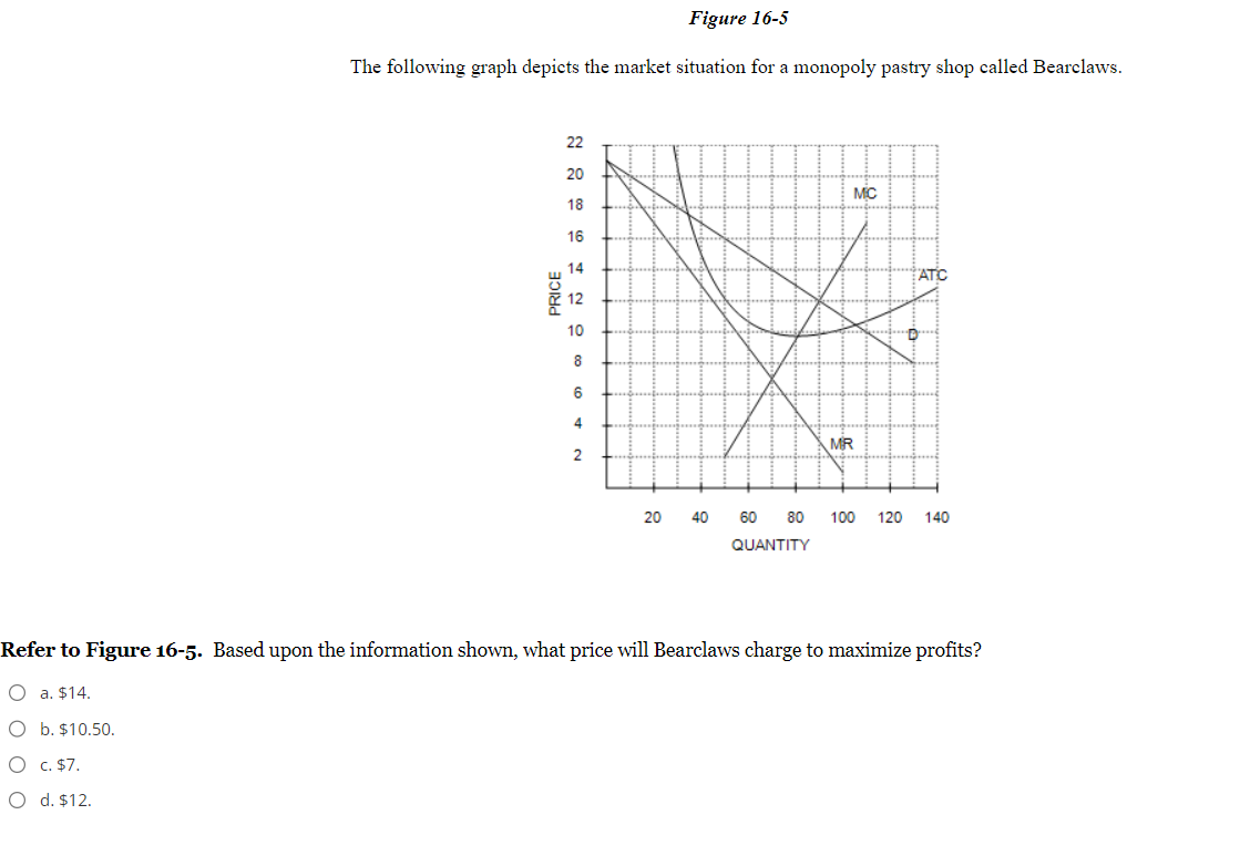 Figure 16-5
The following graph depicts the market situation for a monopoly pastry shop called Bearclaws.
PRICE
22
20
18
16
14
12
10
8
6
4
2
20 40
MR
ATC
D
60 80 100 120 140
QUANTITY
Refer to Figure 16-5. Based upon the information shown, what price will Bearclaws charge to maximize profits?
O a. $14.
O b. $10.50.
O c. $7.
O d. $12.