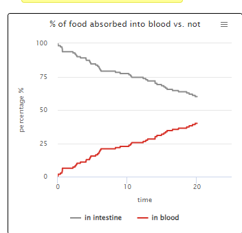 percentage %
100
75
50
25
% of food absorbed into blood vs. not
- in intestine
10
time
in blood
20
=