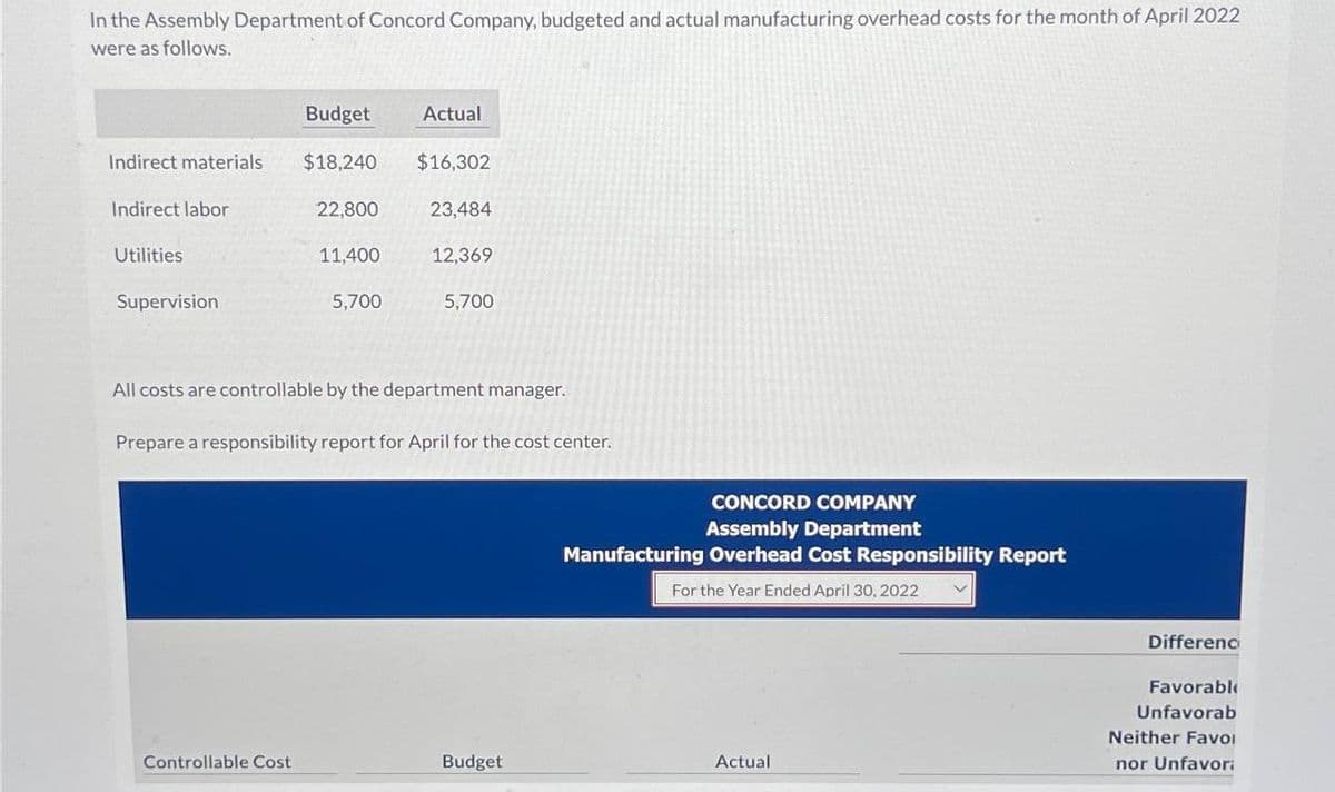 In the Assembly Department of Concord Company, budgeted and actual manufacturing overhead costs for the month of April 2022
were as follows.
Indirect materials
Indirect labor
Utilities
Supervision
Budget
$18,240 $16,302
Controllable Cost
22,800
11,400
Actual
5,700
23,484
12,369
5,700
All costs are controllable by the department manager.
Prepare a responsibility report for April for the cost center.
Budget
CONCORD COMPANY
Assembly Department
Manufacturing Overhead Cost Responsibility Report
For the Year Ended April 30, 2022
Actual
Differenc
Favorable
Unfavorab
Neither Favol
nor Unfavori